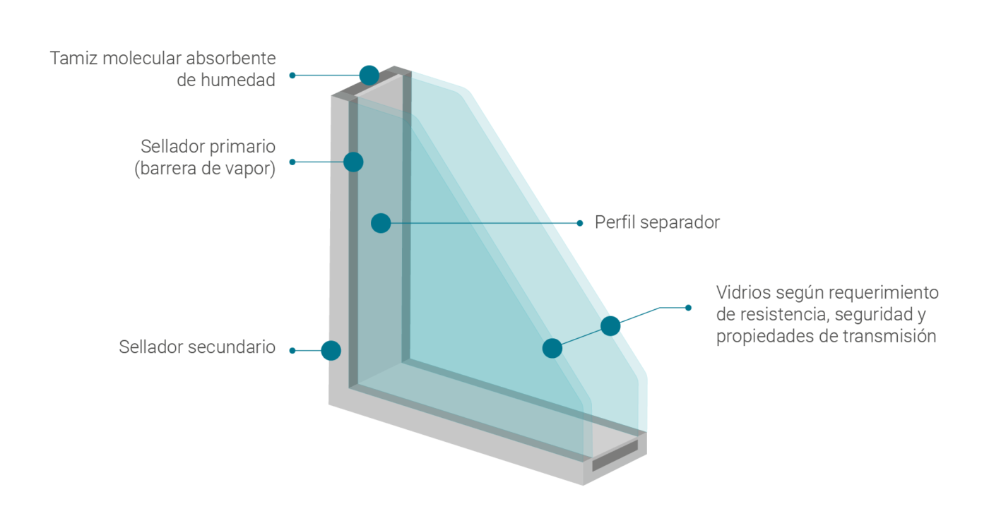 Composición del DVH